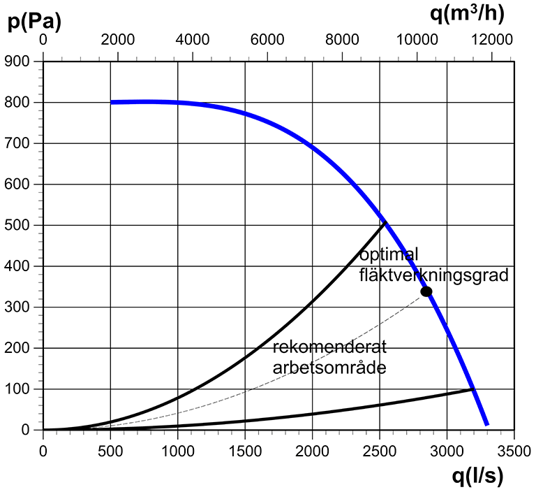 Återvinnare 2500